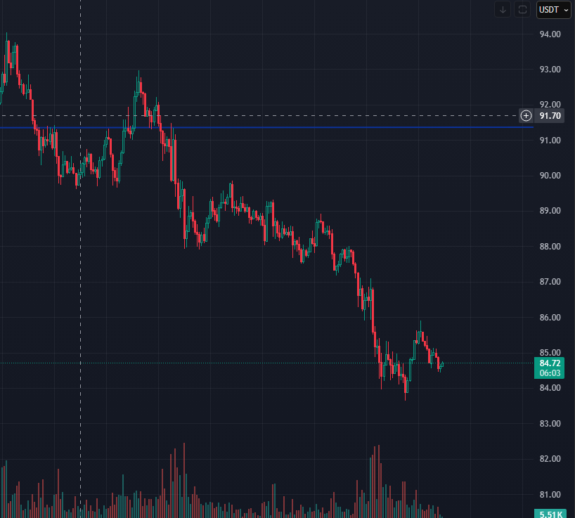 Plain chart without indicators